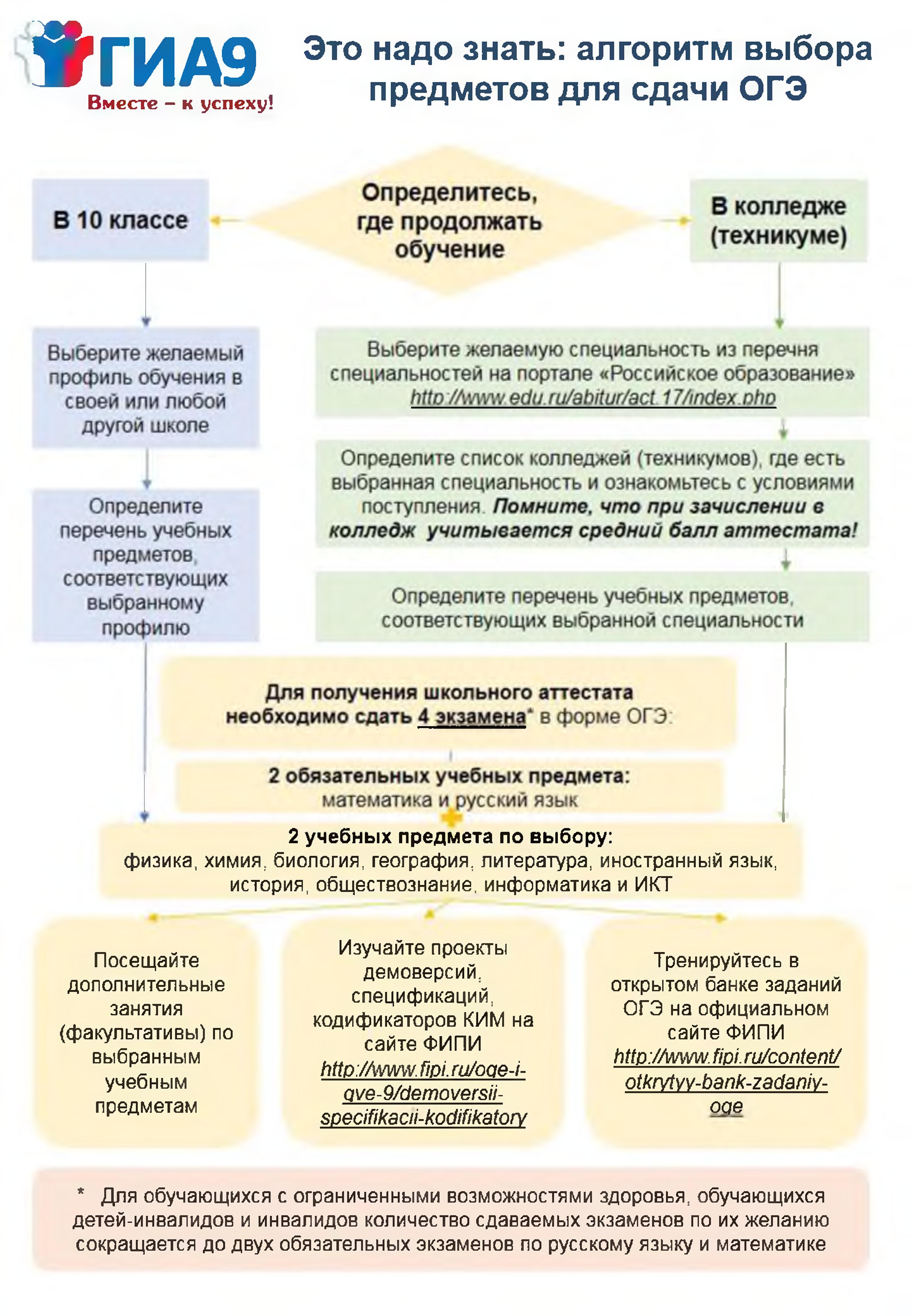 Что нужно знать для сдачи. Алгоритм выбора предметов для сдачи ОГЭ. Памятка по ОГЭ. Памятка как выбрать предметы для сдачи ОГЭ. Предметы по выбору ОГЭ 2020.