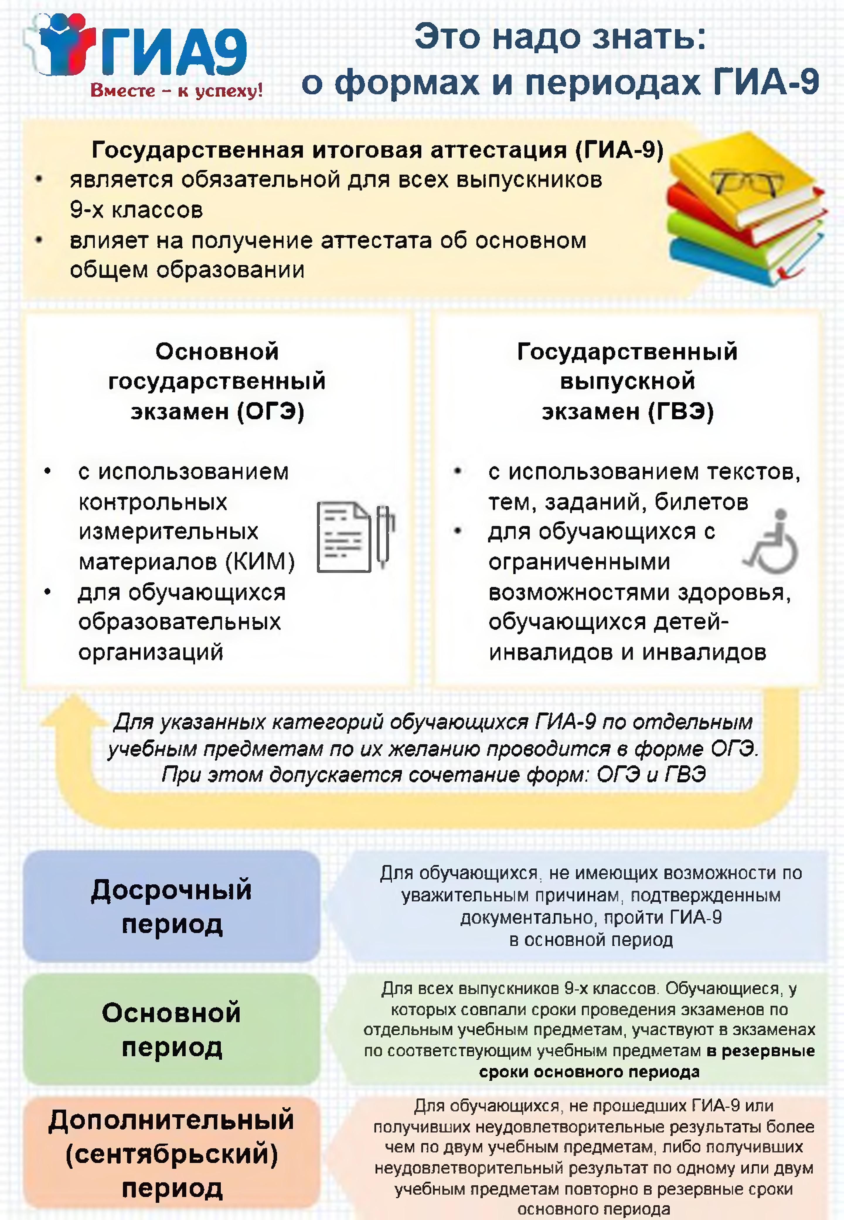 Основной государственный экзамен. Расписание ГИА 2022 ОГЭ. График ОГЭ 2022. Памятка для участников ГИА. ГИА 9 памятки.